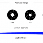Depth of Fields and Aperture