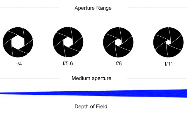 Depth of Fields and Aperture