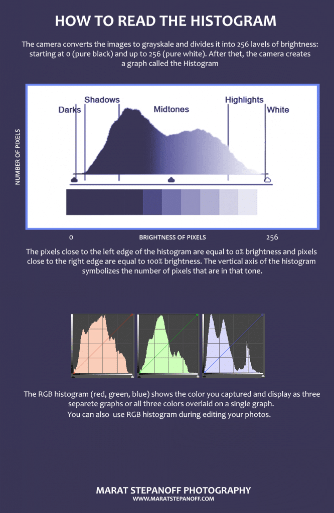 How to read the Photography Histogram Chart. Infographics