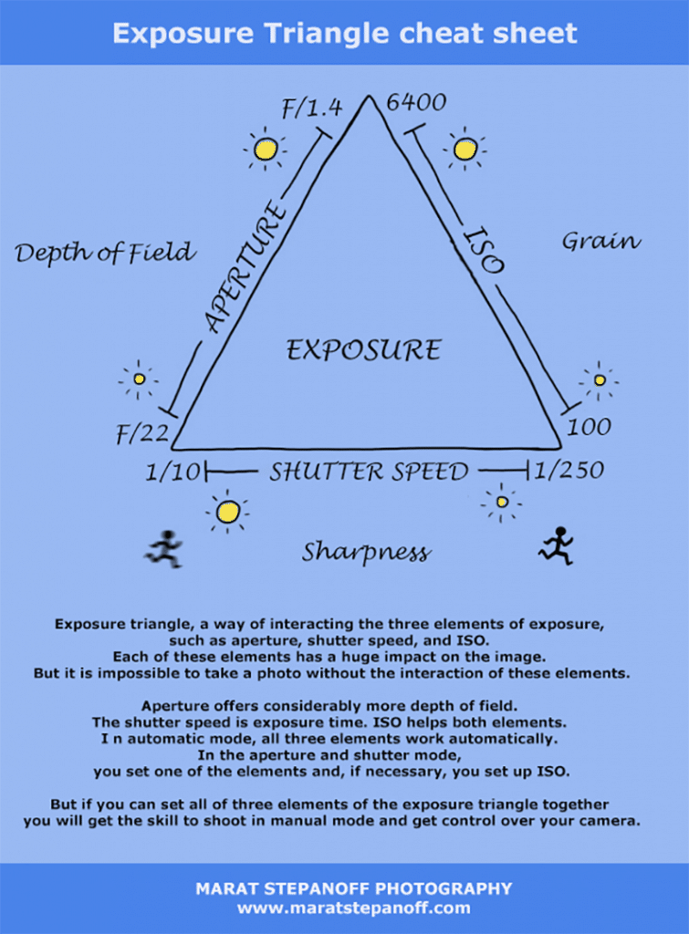 Exposure triangle cheat sheet