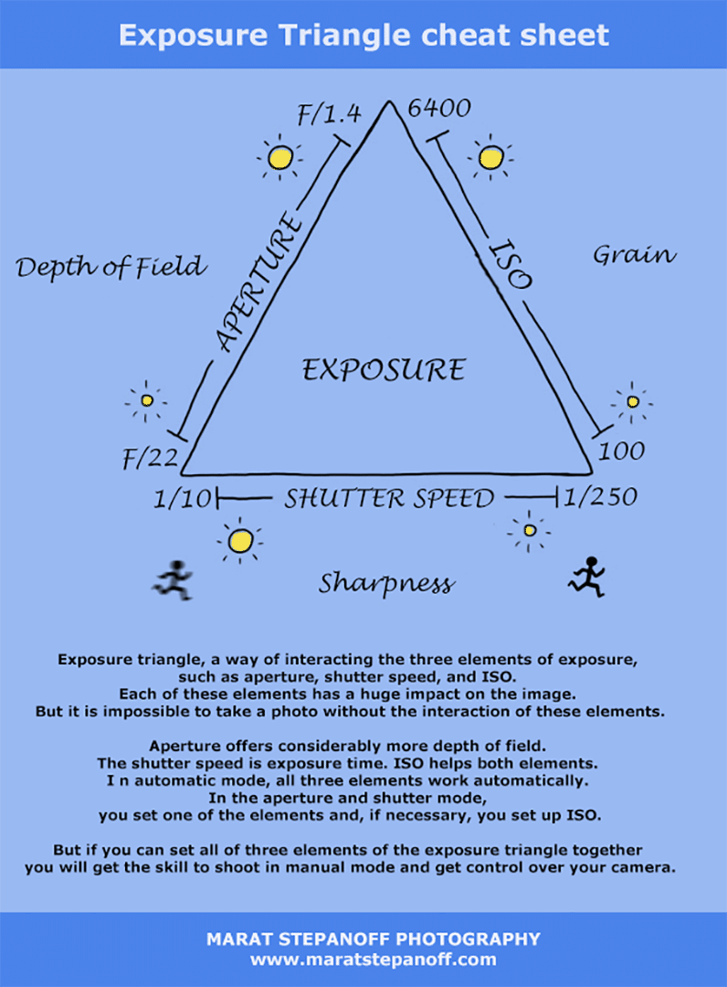 exposure triangle infographic