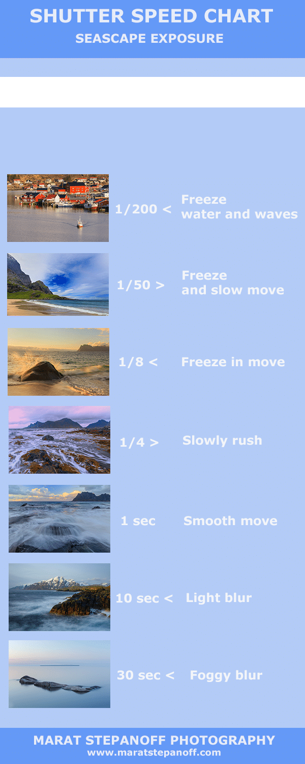 Shutter speed chart Seascape photography